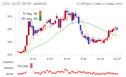 SDSホールディングスチャート