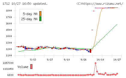 ダイセキ環境ソリューションチャート