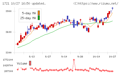 コムシスホールディングスチャート