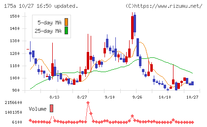 Ｗｉｌｌ　Ｓｍａｒｔチャート