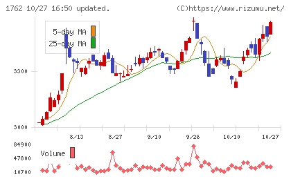高松コンストラクショングループチャート