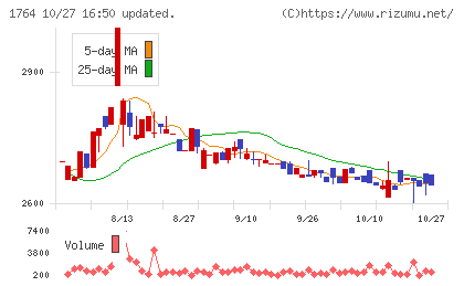 工藤建設チャート