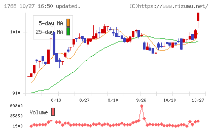 ソネックチャート