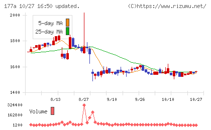 コージンバイオチャート