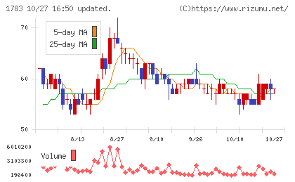 ｆａｎｔａｓｉｓｔａチャート