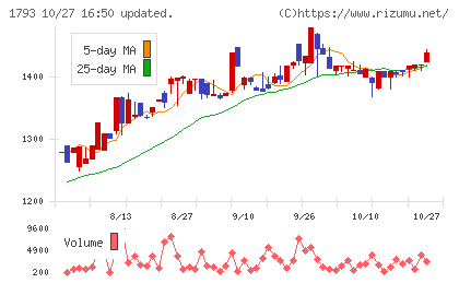 大本組チャート