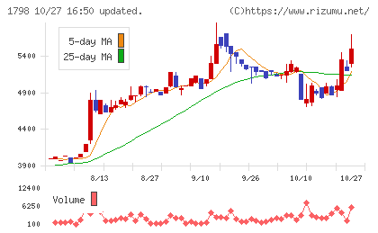 守谷商会チャート