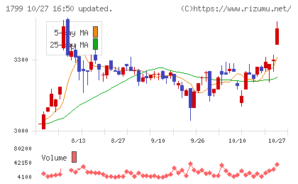 第一建設工業チャート