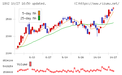 大林組チャート