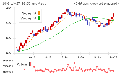 清水建設チャート