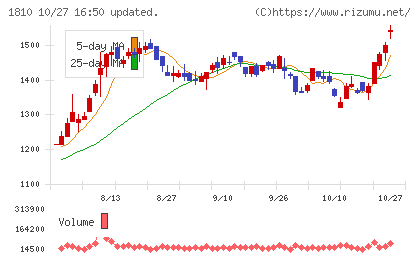 松井建設チャート