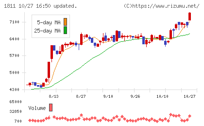 錢高組チャート
