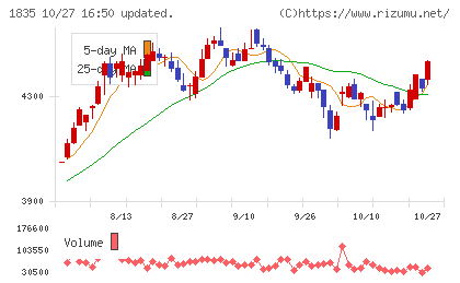 東鉄工業チャート