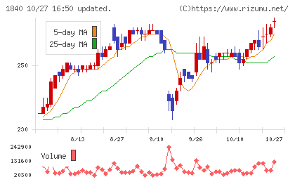 土屋ホールディングスチャート