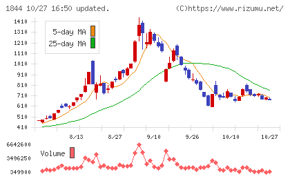 大盛工業チャート