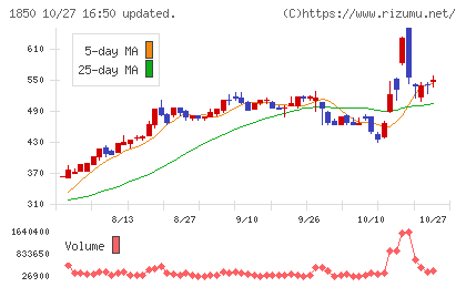南海辰村建設チャート