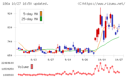 アストロスケールホールディングスチャート