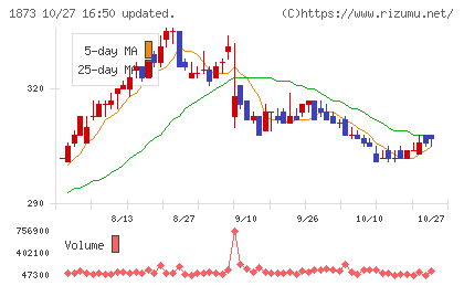日本ハウスホールディングスチャート