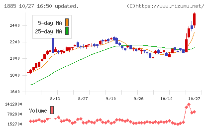 東亜建設工業チャート