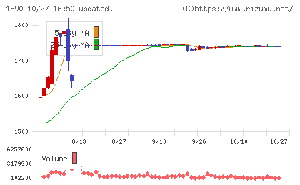 東洋建設チャート
