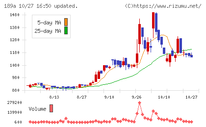 Ｄ＆Ｍカンパニーチャート
