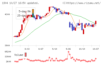 大成温調チャート