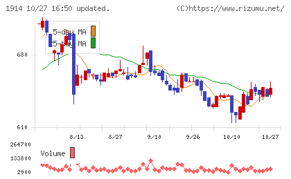 日本基礎技術チャート