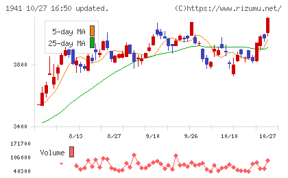 中電工チャート