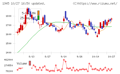 東京エネシスチャート
