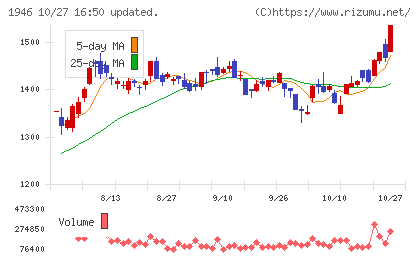 トーエネックチャート