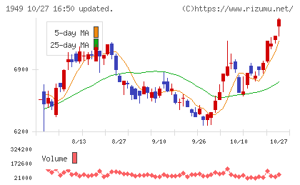 住友電設チャート