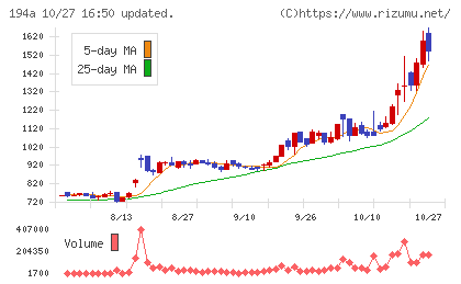 WOLVES HANDチャート
