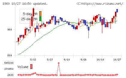 サンテックチャート