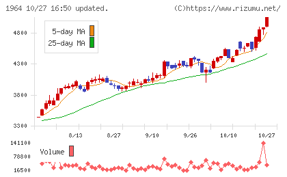 中外炉工業チャート