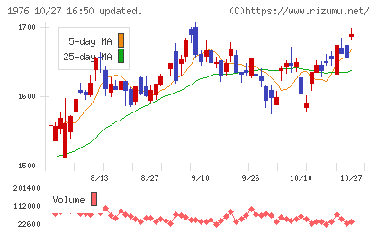 明星工業チャート