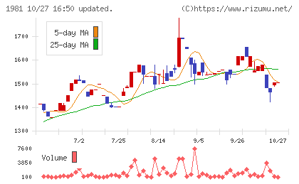 協和日成チャート