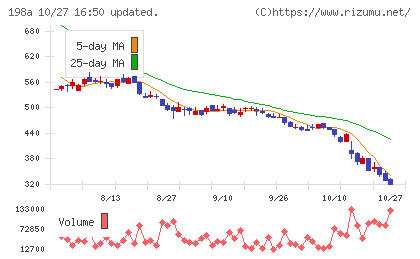 PostPrimeチャート