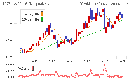 暁飯島工業チャート
