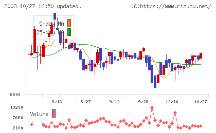 日東富士製粉チャート