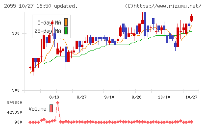 日和産業チャート