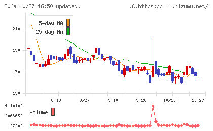 ＰＲＩＳＭ　ＢｉｏＬａｂチャート