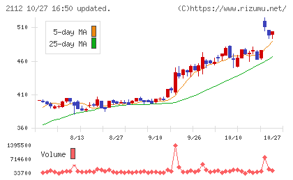 塩水港精糖チャート