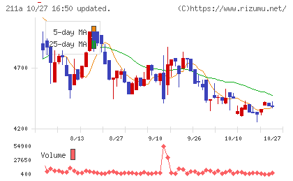 カドス・コーポレーションチャート