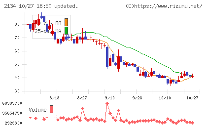 北浜キャピタルパートナーズチャート
