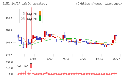幼児活動研究会チャート