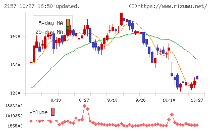 コシダカホールディングスチャート
