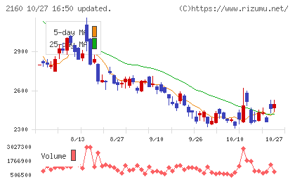 ジーエヌアイグループチャート