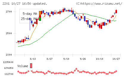 森永製菓チャート