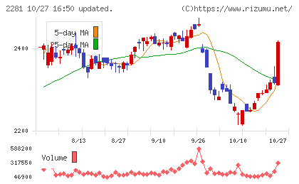 プリマハムチャート