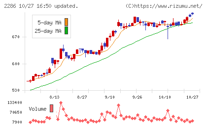 林兼産業チャート